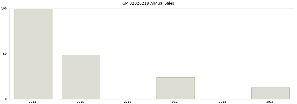 GM 32026218 part annual sales from 2014 to 2020.