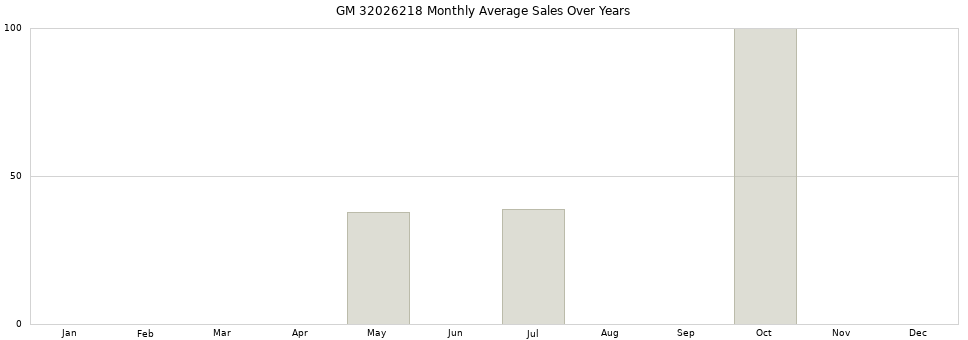 GM 32026218 monthly average sales over years from 2014 to 2020.
