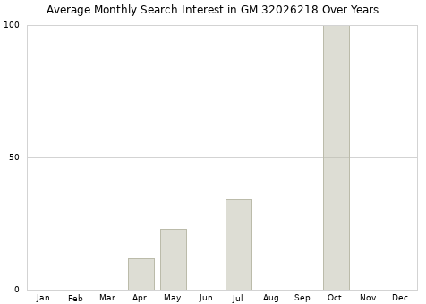 Monthly average search interest in GM 32026218 part over years from 2013 to 2020.