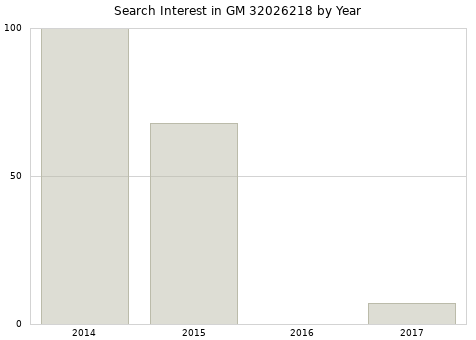 Annual search interest in GM 32026218 part.