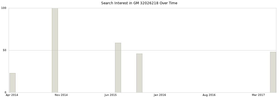 Search interest in GM 32026218 part aggregated by months over time.
