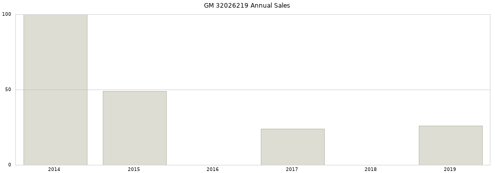 GM 32026219 part annual sales from 2014 to 2020.