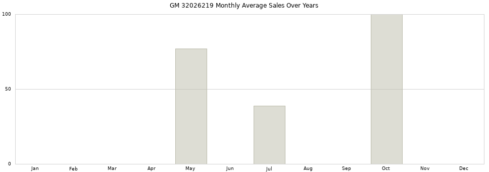 GM 32026219 monthly average sales over years from 2014 to 2020.