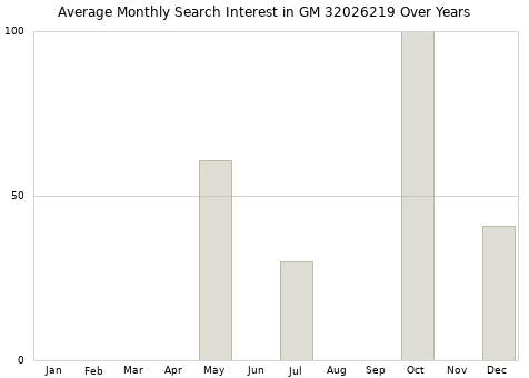 Monthly average search interest in GM 32026219 part over years from 2013 to 2020.