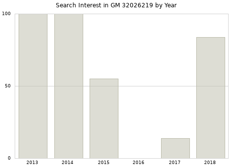 Annual search interest in GM 32026219 part.