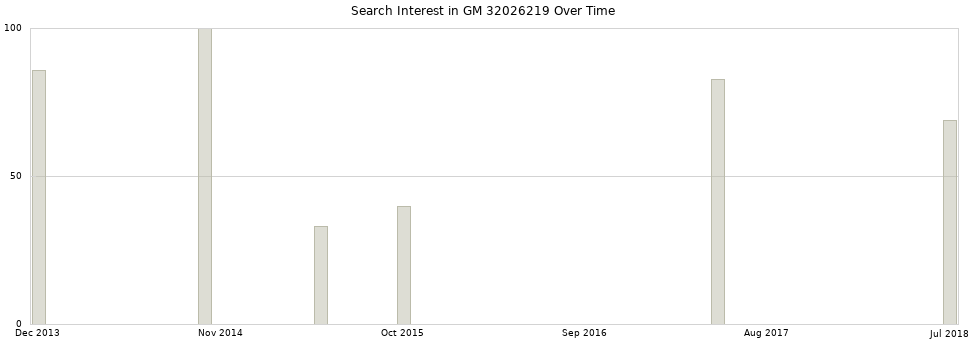 Search interest in GM 32026219 part aggregated by months over time.