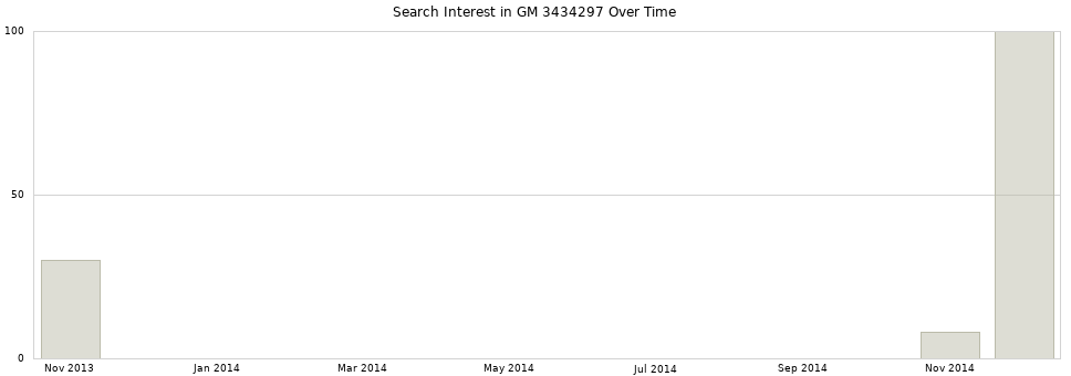 Search interest in GM 3434297 part aggregated by months over time.