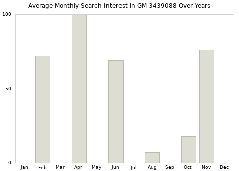 Monthly average search interest in GM 3439088 part over years from 2013 to 2020.