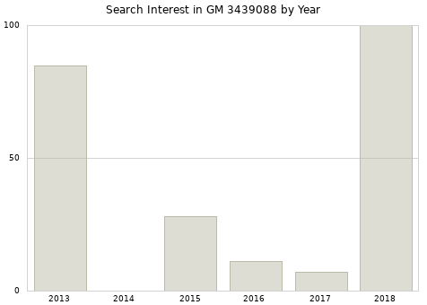 Annual search interest in GM 3439088 part.