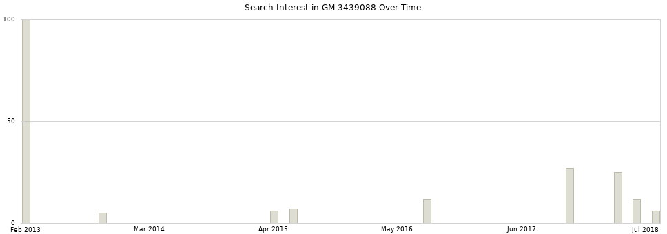 Search interest in GM 3439088 part aggregated by months over time.