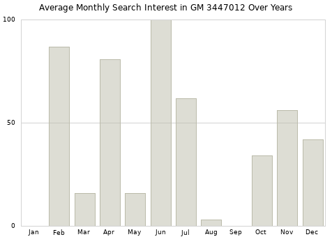 Monthly average search interest in GM 3447012 part over years from 2013 to 2020.