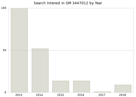 Annual search interest in GM 3447012 part.