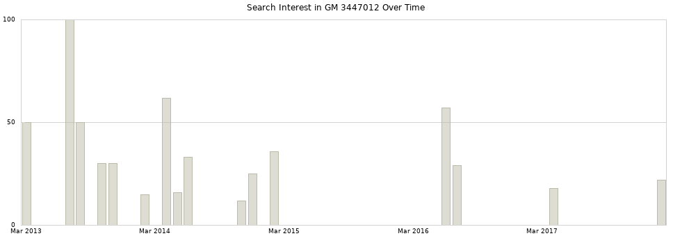 Search interest in GM 3447012 part aggregated by months over time.
