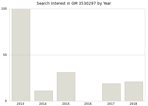 Annual search interest in GM 3530297 part.