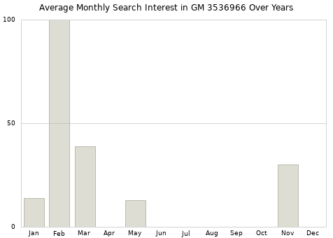 Monthly average search interest in GM 3536966 part over years from 2013 to 2020.