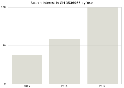 Annual search interest in GM 3536966 part.