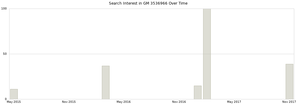 Search interest in GM 3536966 part aggregated by months over time.