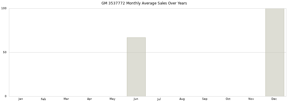 GM 3537772 monthly average sales over years from 2014 to 2020.