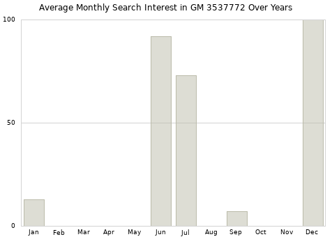 Monthly average search interest in GM 3537772 part over years from 2013 to 2020.