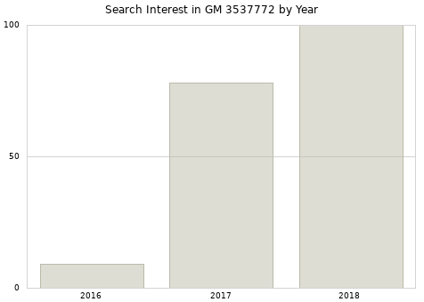 Annual search interest in GM 3537772 part.