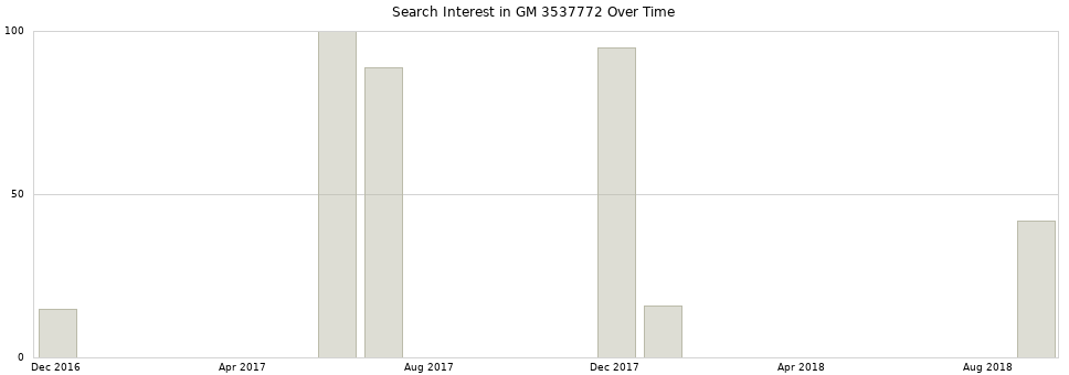 Search interest in GM 3537772 part aggregated by months over time.