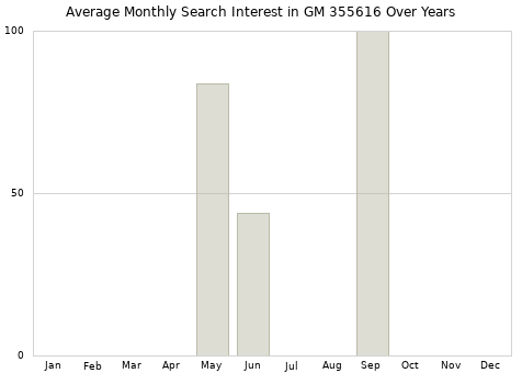 Monthly average search interest in GM 355616 part over years from 2013 to 2020.