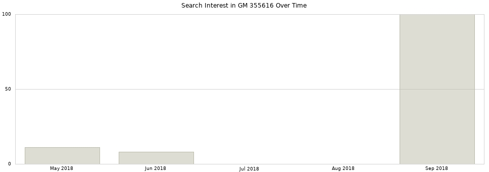 Search interest in GM 355616 part aggregated by months over time.