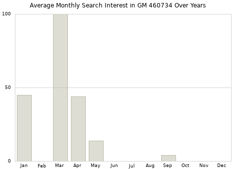 Monthly average search interest in GM 460734 part over years from 2013 to 2020.