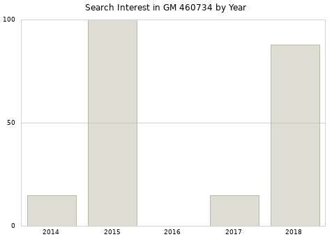 Annual search interest in GM 460734 part.