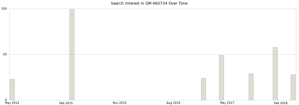 Search interest in GM 460734 part aggregated by months over time.