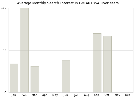 Monthly average search interest in GM 461854 part over years from 2013 to 2020.