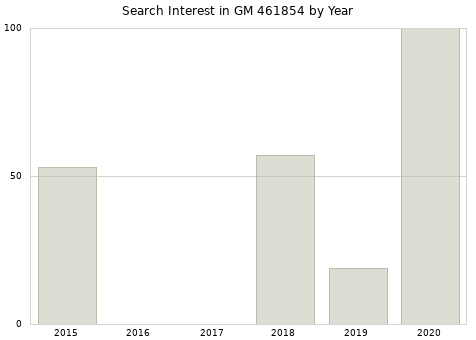 Annual search interest in GM 461854 part.