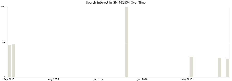 Search interest in GM 461854 part aggregated by months over time.