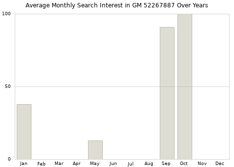 Monthly average search interest in GM 52267887 part over years from 2013 to 2020.