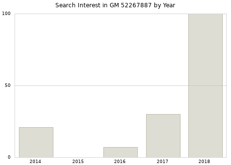 Annual search interest in GM 52267887 part.