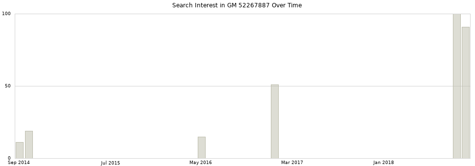 Search interest in GM 52267887 part aggregated by months over time.