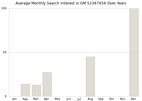 Monthly average search interest in GM 52367656 part over years from 2013 to 2020.