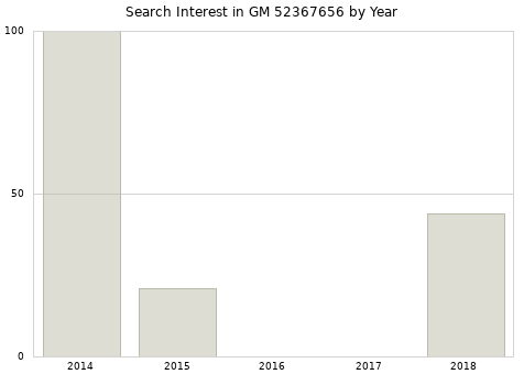 Annual search interest in GM 52367656 part.