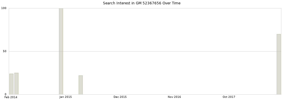 Search interest in GM 52367656 part aggregated by months over time.