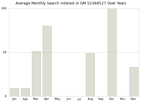 Monthly average search interest in GM 52368527 part over years from 2013 to 2020.