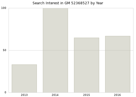Annual search interest in GM 52368527 part.