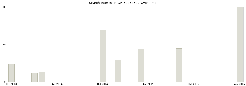 Search interest in GM 52368527 part aggregated by months over time.