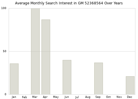 Monthly average search interest in GM 52368564 part over years from 2013 to 2020.