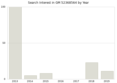Annual search interest in GM 52368564 part.
