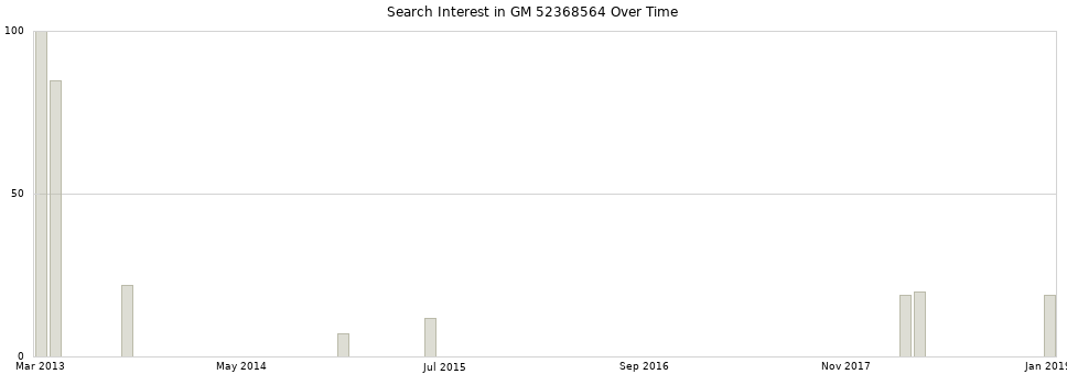 Search interest in GM 52368564 part aggregated by months over time.
