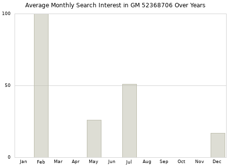 Monthly average search interest in GM 52368706 part over years from 2013 to 2020.