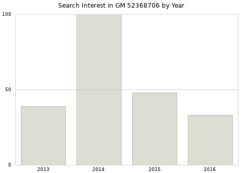 Annual search interest in GM 52368706 part.