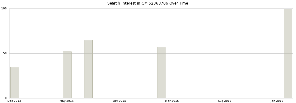 Search interest in GM 52368706 part aggregated by months over time.