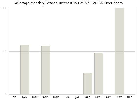 Monthly average search interest in GM 52369056 part over years from 2013 to 2020.