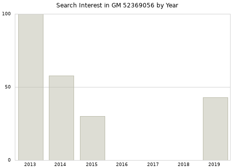 Annual search interest in GM 52369056 part.